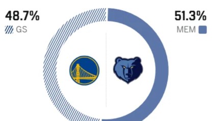 九游-勇士8人上双，21分狂胜灰熊，霍福德里程碑，格林该被交易了